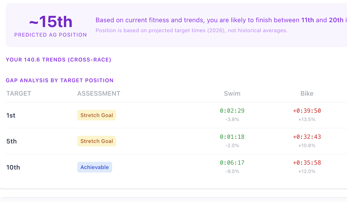 Gap analysis showing split-by-split targets to hit your goal